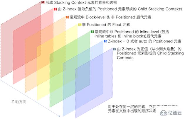 CSS的層疊概念是什么