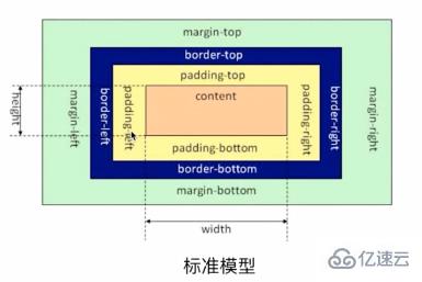 css盒子模型指的是什么