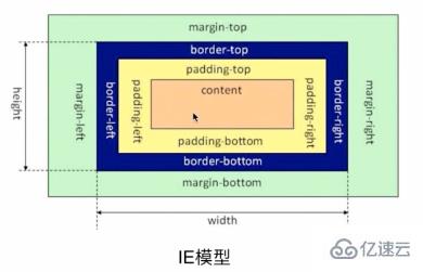 css盒子模型指的是什么