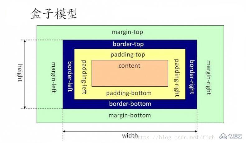 css盒子模型的相關(guān)屬性有哪些