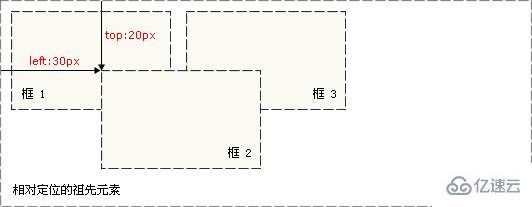 CSS 绝对定位介绍