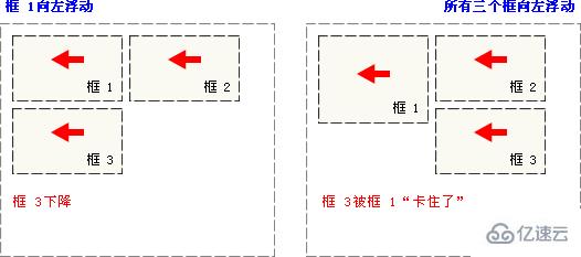 CSS浮动详细介绍