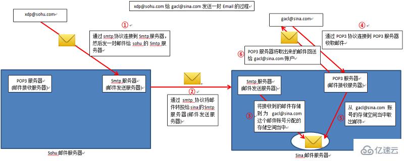 郵件服務(wù)器指的是什么