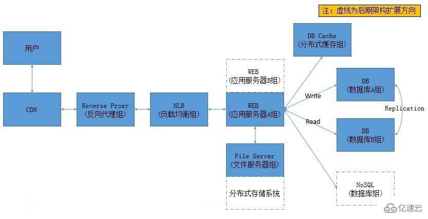 中小型網(wǎng)站架構(gòu)分析及優(yōu)化的方法