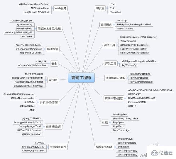 前端工程师必须要掌握哪些知识