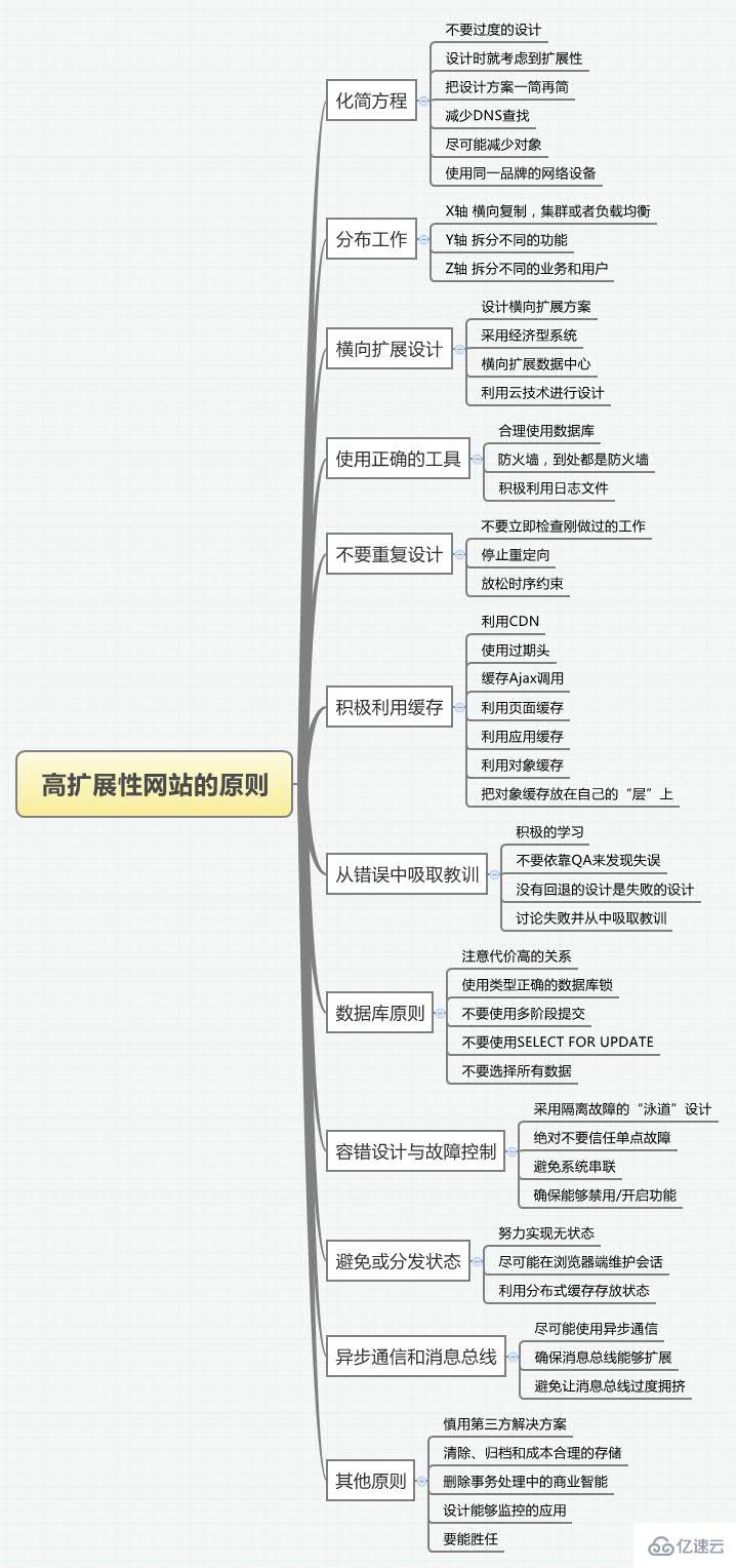 怎样构建高扩展性网站？