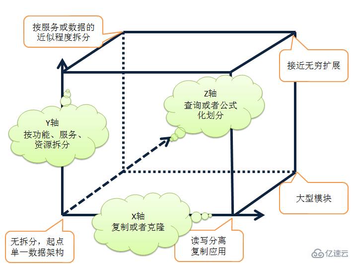 怎样构建高扩展性网站？