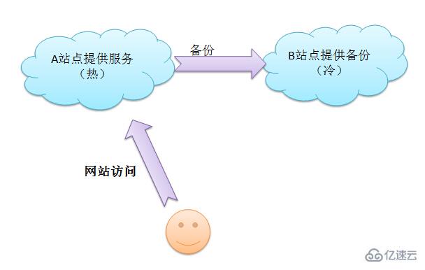 怎样构建高扩展性网站？