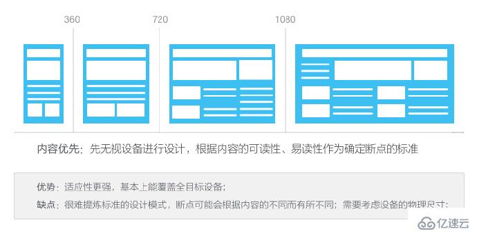 響應(yīng)式設(shè)計的發(fā)展趨勢怎么樣