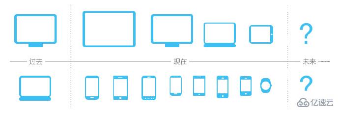 响应式设计的发展趋势怎么样