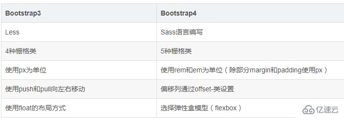 bootstrap3和4有哪些区别