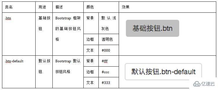 bootstrapt框架中有几种按钮风格