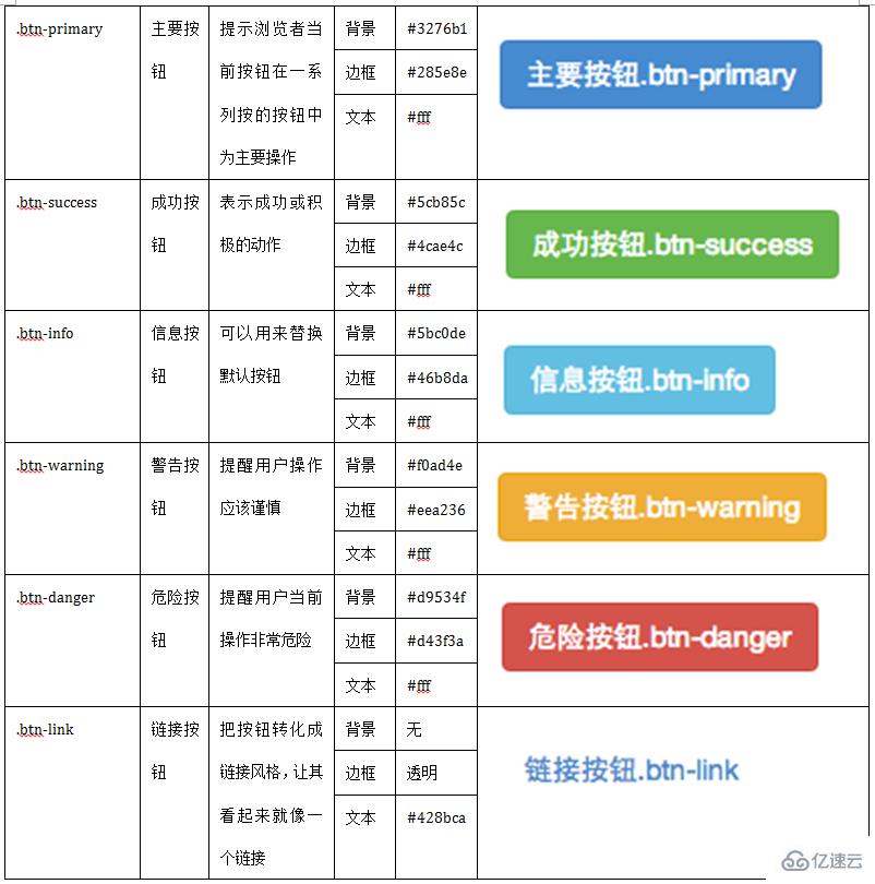 bootstrapt框架中有几种按钮风格