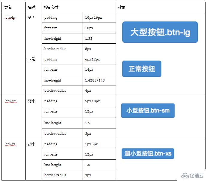 bootstrapt框架中有几种按钮风格