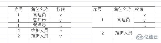 如何使用layui的动态表格来合并单元格