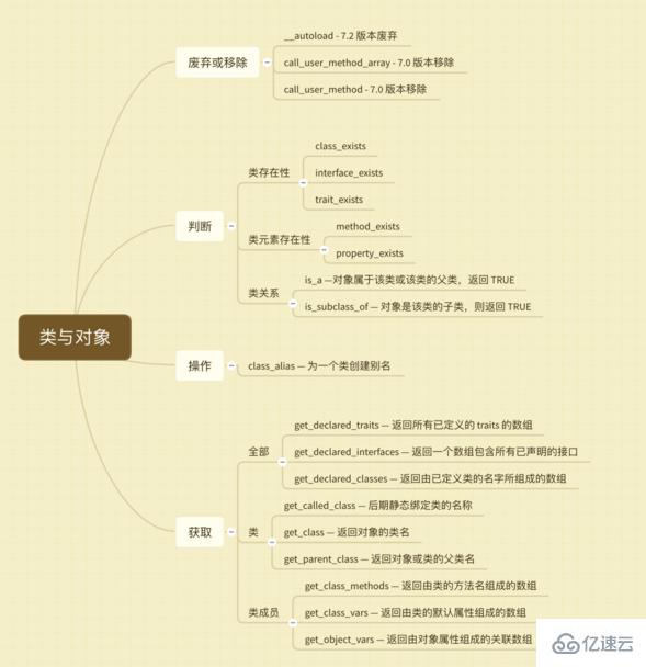 關(guān)于PHP函數(shù)庫之類與對象的詳解