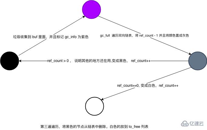 php 5與 php7的變量實現(xiàn)和垃圾回收的區(qū)別