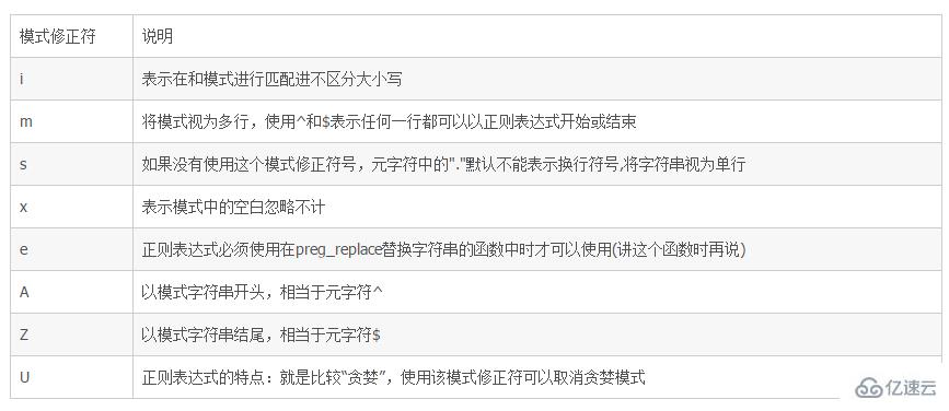 正則表達(dá)式中的模式修正符有什么作用？