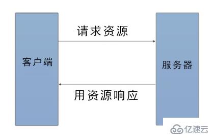 PHP如何进行会话处理？