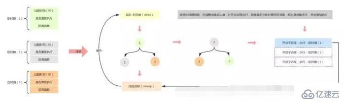 PHP如何实现多任务秒级定时器