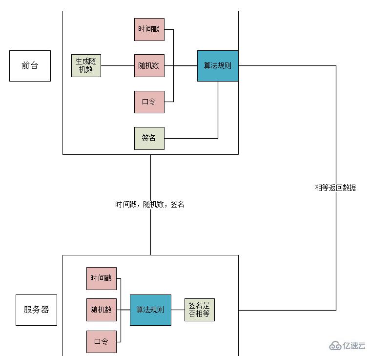 PHP开发实现api接口安全验证的原理是什么？