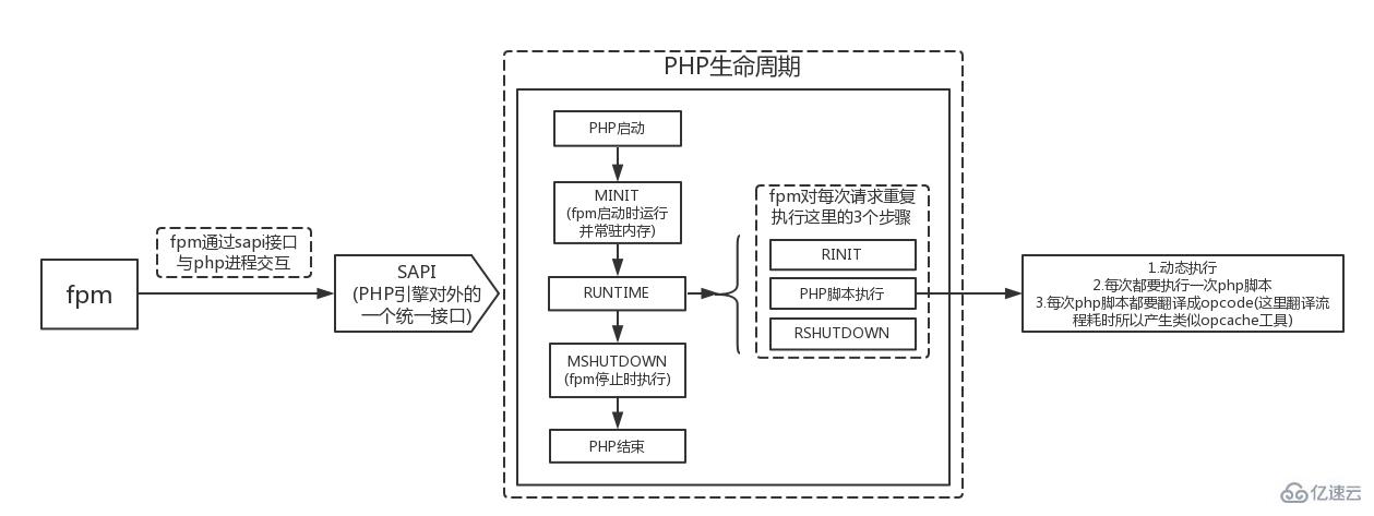 PHP fpm的工作流程