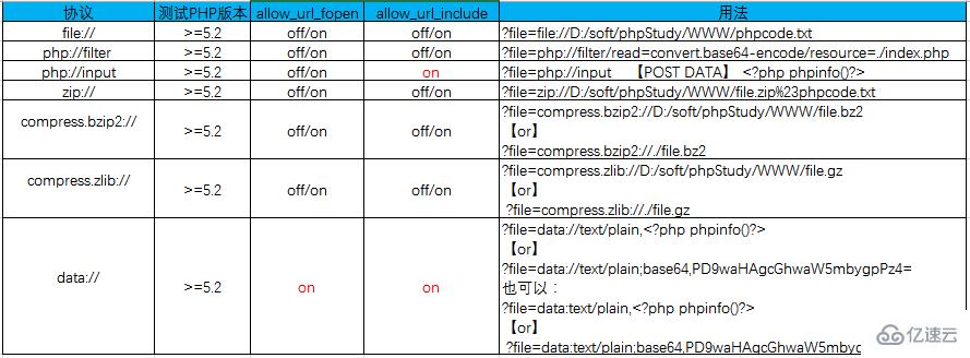 php文件包含的漏洞和处理方法