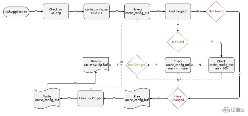 PHP开发的Asf框架介绍