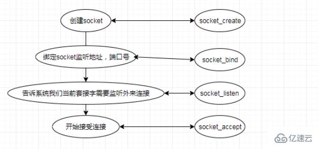 如何用PHP编写Socket程序的方法