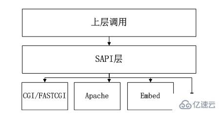 PHP的生命周期是什么