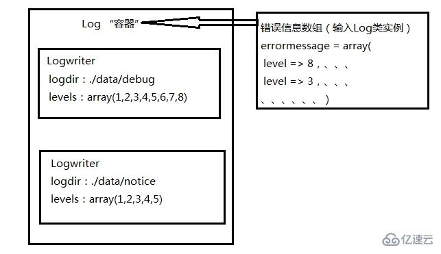 PHP 框架中的日志系統(tǒng)