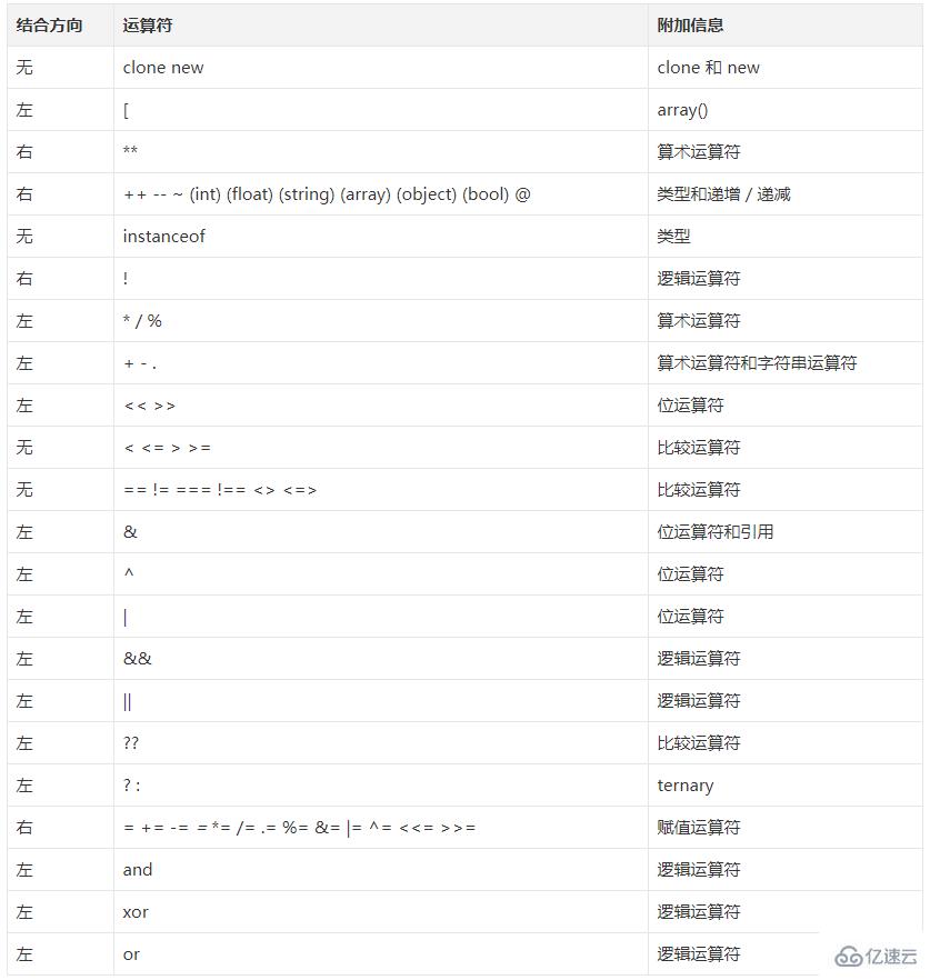 PHP有哪些運算符