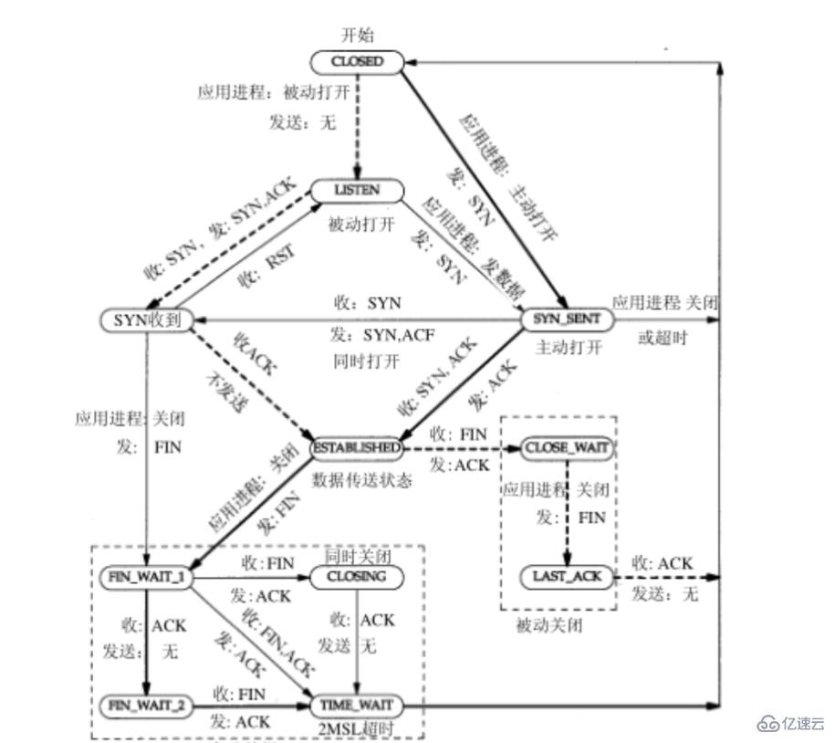 php测试TCP的连接建立与关闭状态及数据传输通信过程案例