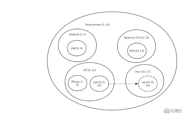 树状数据结构存储方式的案例