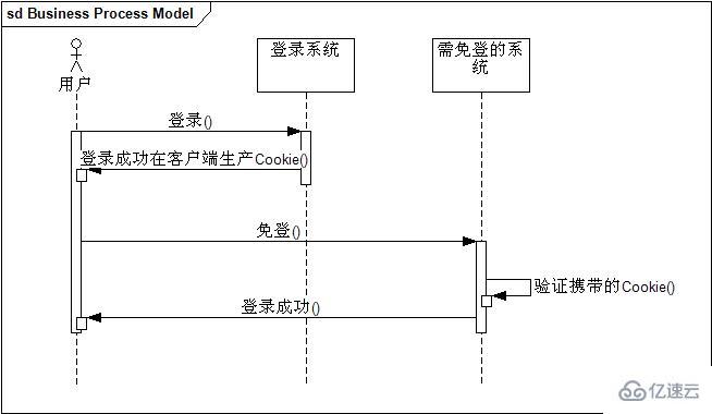 php单点登录是如何实现的？