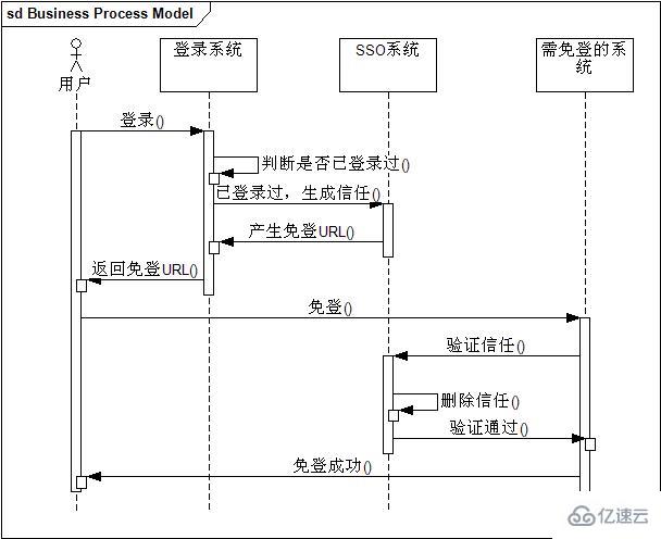 php单点登录是如何实现的？