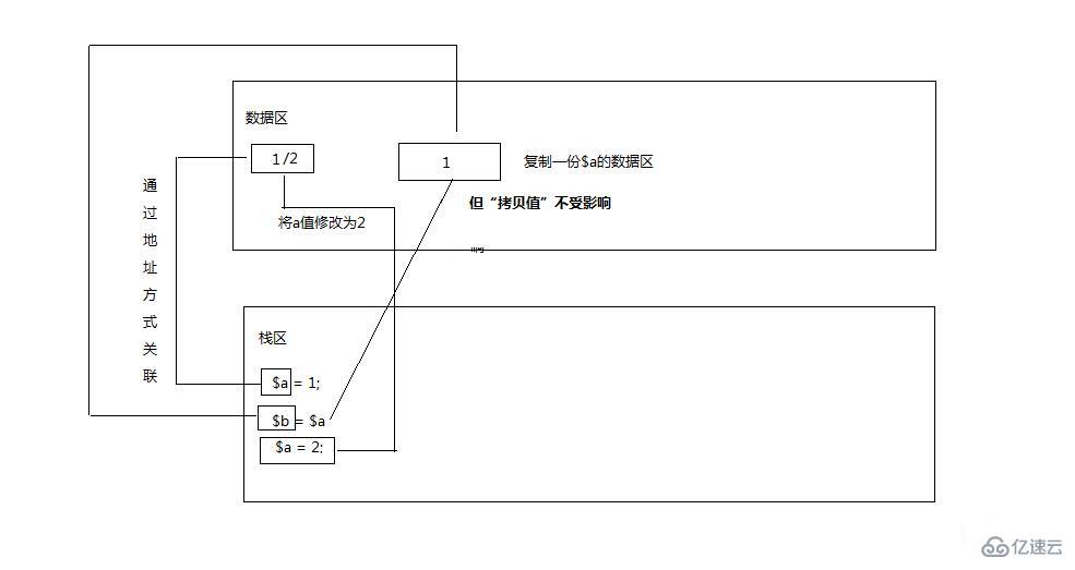 php實現(xiàn)對象傳值方式的具體案例