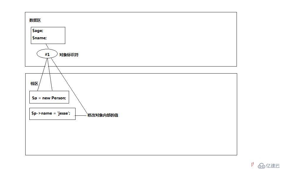 php實現(xiàn)對象傳值方式的具體案例