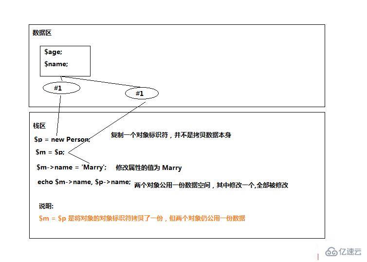 php实现对象传值方式的具体案例