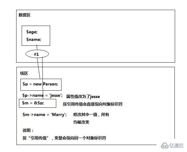 php实现对象传值方式的具体案例