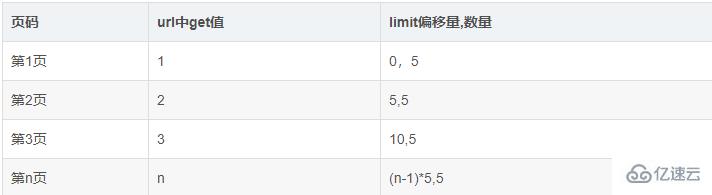 php如何實(shí)現(xiàn)分頁的原理