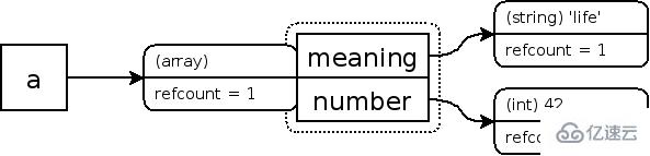 PHP垃圾回收機(jī)制的案例分析