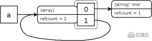 PHP垃圾回收機(jī)制的案例分析