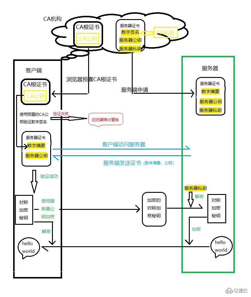 Https工作原理的案例分析