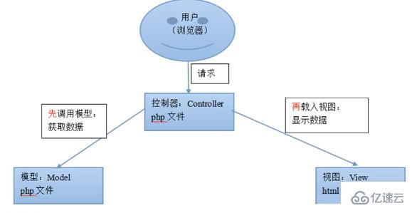 PHP中MVC模式流程是什么