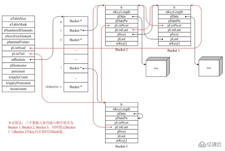 php数组实现原理是什么