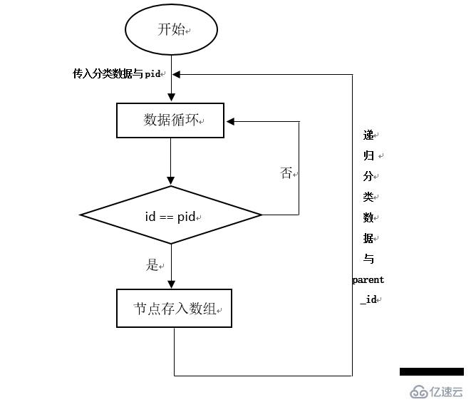 php无限极分类原理的详解