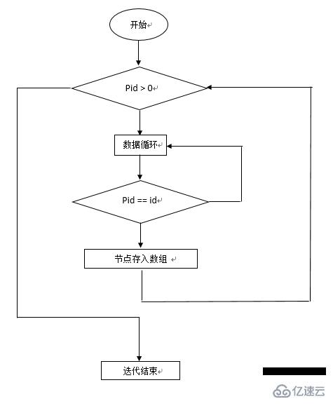 php无限极分类原理的详解