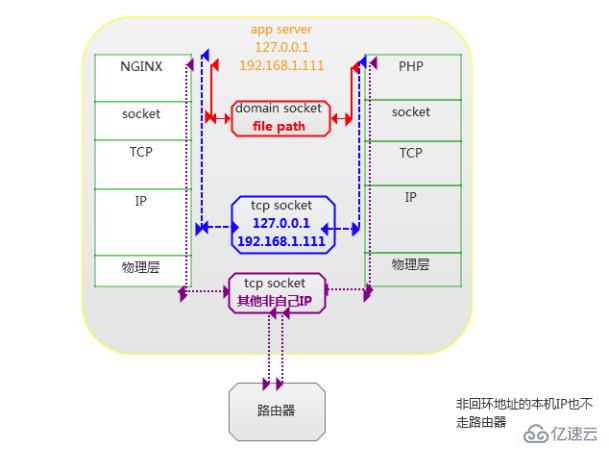 PHP-FPM與Nginx的實例