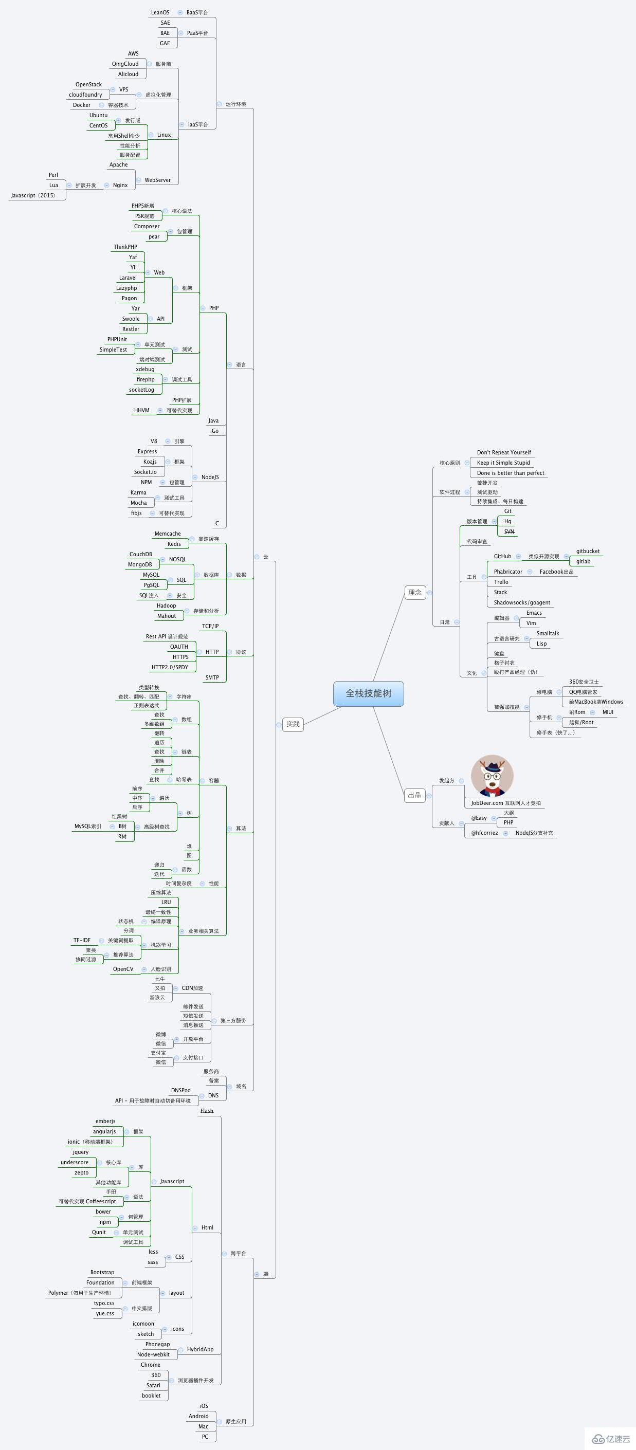 PHP程序员画的 “全栈工程师技能树” 思维导图